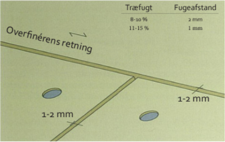 Finer retning
